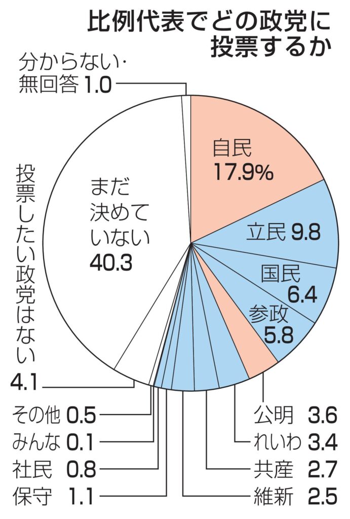 【共同通信】「与党の過半数割れ望む」50％　参院選トレンド調査